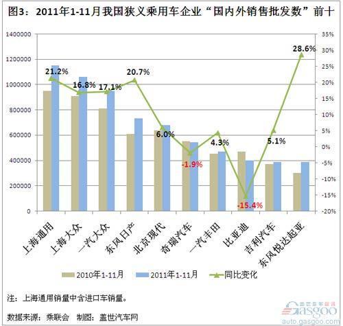2011年1-11月我国乘用车销量前十企业排名