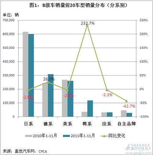 2011年1-11月各系车企在B级车市场的竞争简析