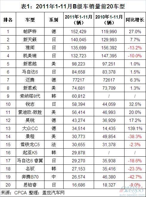 2011年1-11月各系车企在B级车市场的竞争简析