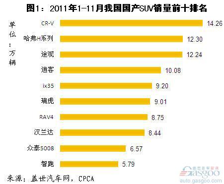 2011年1-11月国产SUV细分市场车型排名