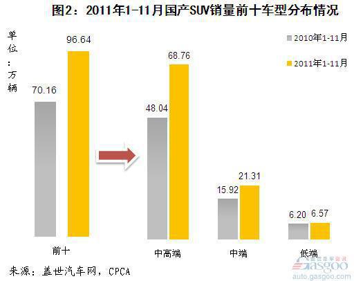 2011年1-11月国产SUV细分市场车型排名