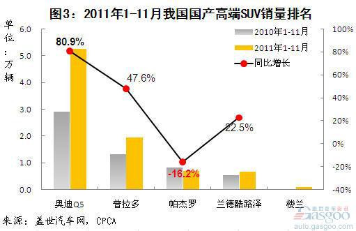 2011年1-11月国产SUV细分市场车型排名