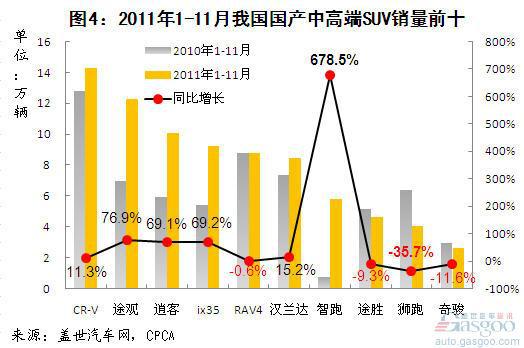 2011年1-11月国产SUV细分市场车型排名