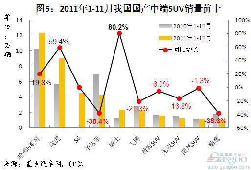 2011年1-11月国产SUV细分市场车型排名