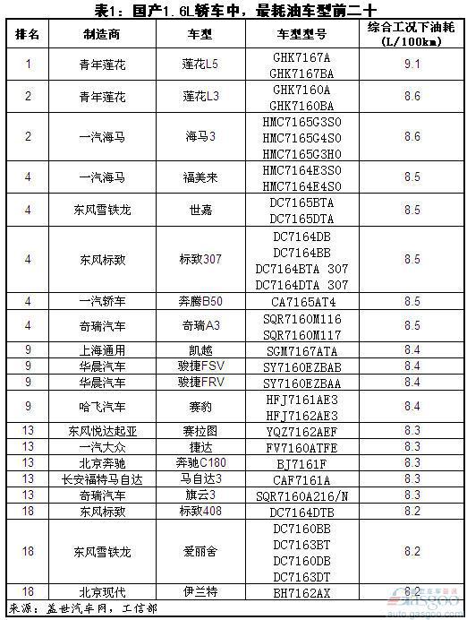 国产1.6L轿车油耗最高/最低前二十