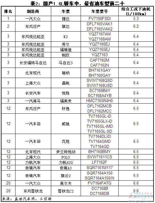 国产1.6L轿车油耗最高/最低前二十