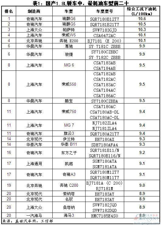 国产排量1.8L轿车油耗最高/最低排名前二十