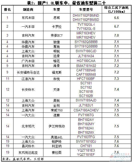 国产排量1.8L轿车油耗最高/最低排名前二十