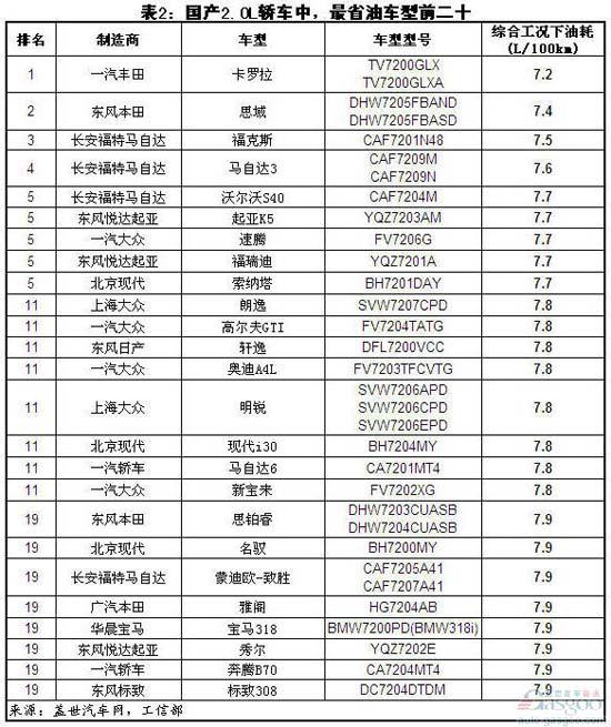 国产排量2.0L轿车油耗最高/最低排名前二十