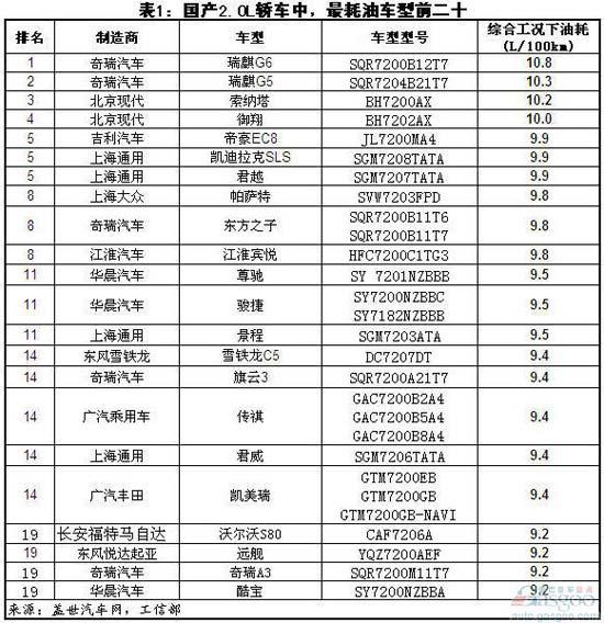 国产排量2.0L轿车油耗最高/最低排名前二十