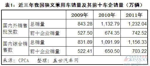 2009-11年我国狭义乘用车企业销量前十排名变化