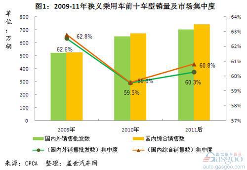 2009-11年我国狭义乘用车企业销量前十排名变化