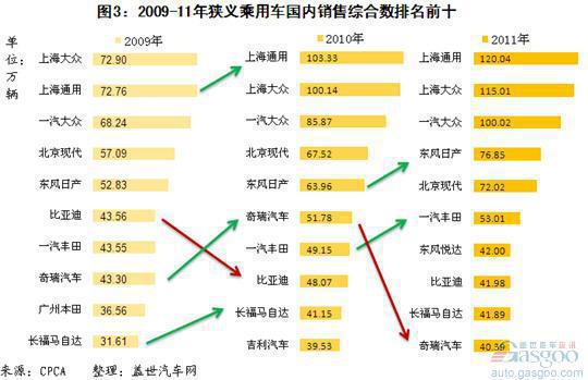 2009-11年我国狭义乘用车企业销量前十排名变化