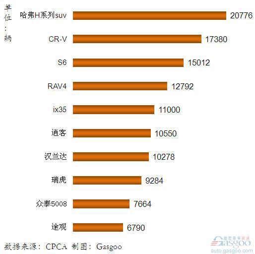 2011年12月我国国产SUV产品销量排行Top10