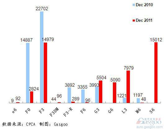 2011年12月前十车企产品销量图—No.8比亚迪