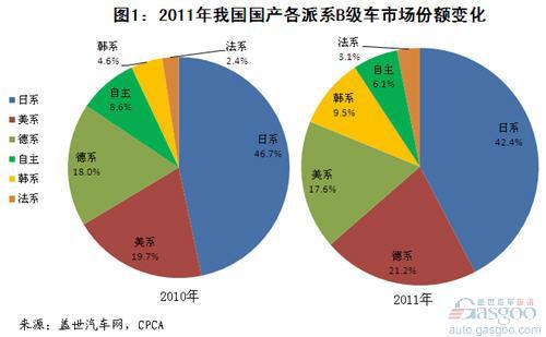 2011年B级轿车销量分析