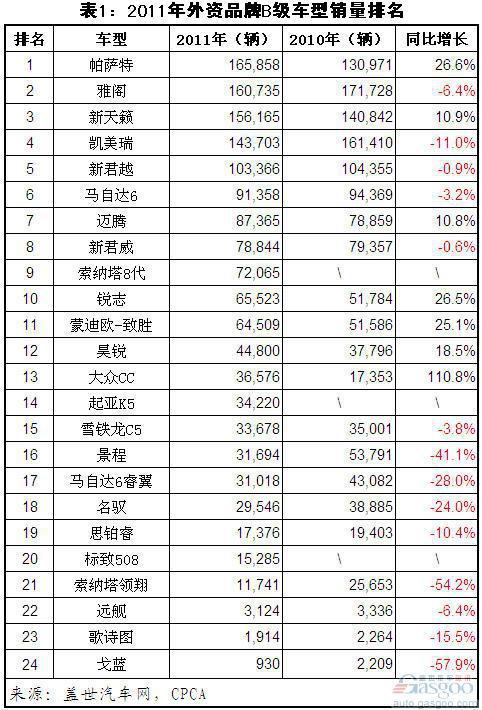 2011年B级轿车销量分析