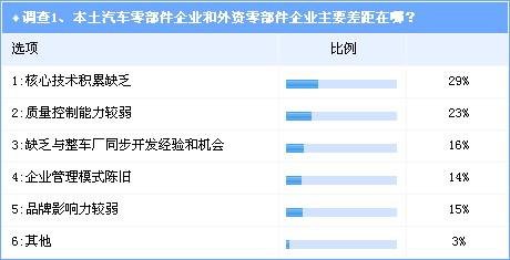 调查：本土汽车零部件企业何去何从？