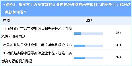 调查：本土汽车零部件企业何去何从？