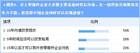 调查：本土汽车零部件企业何去何从？