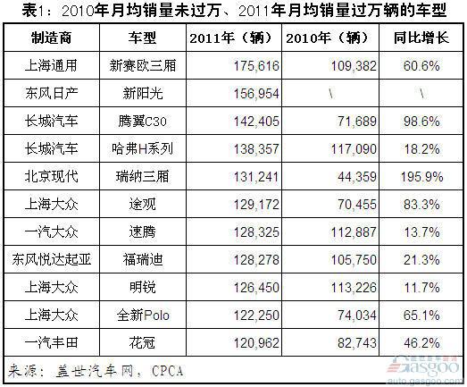 2011年月均销量超万辆车型分析
