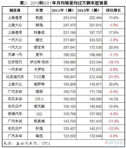 2011年月均销量超万辆车型分析