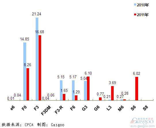 2011年前十车企产品销量图—No.8比亚迪