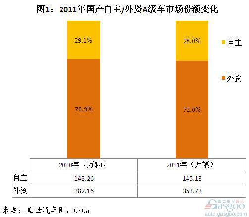 2011年国产A级车市场分析
