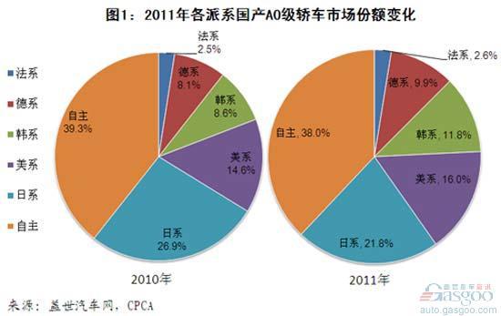 2011年国产A0级轿车市场分析