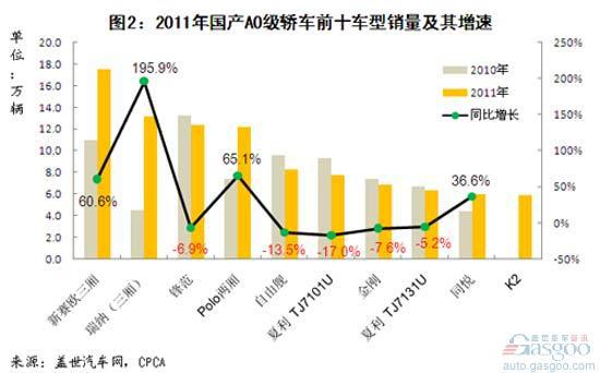 2011年国产A0级轿车市场分析