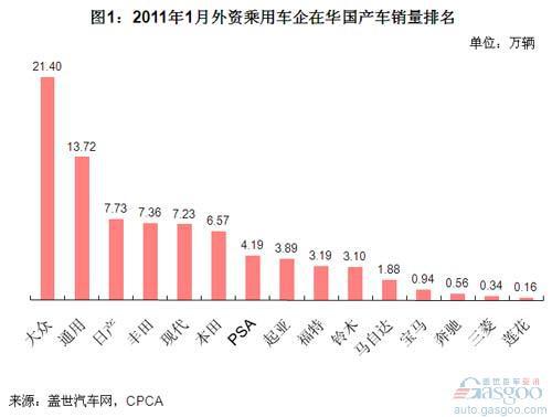 2011年1月外资车企在华销量排名 日产超过丰田