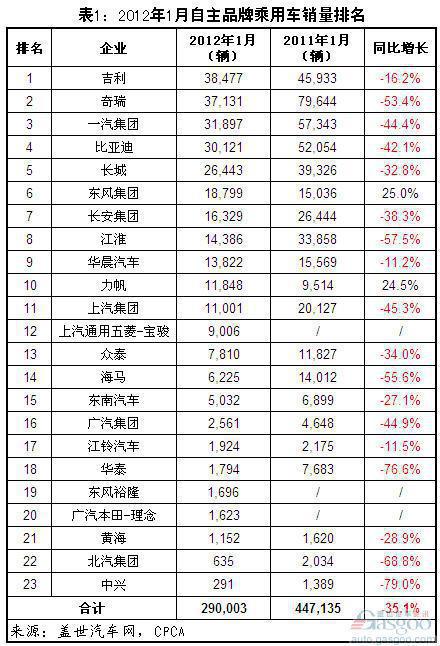 2012年1月自主品牌乘用车前十企业销量分析