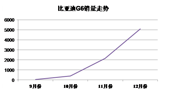 春节归来话选车 比亚迪G6 TI动力车型导购