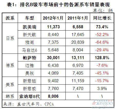 2012年1月B级车前十车型销量分析