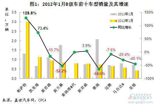 2012年1月B级车前十车型销量分析