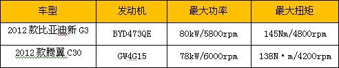 同级别最省油 7万元主流家轿推荐