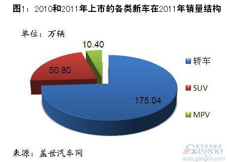 2010和2011年上市的国产新车分析