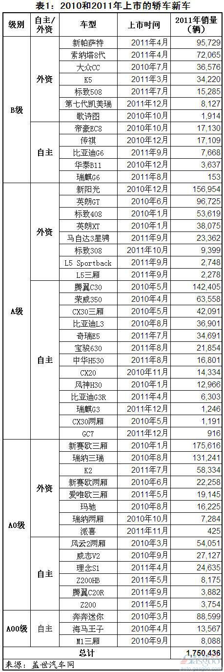 2010和2011年上市的国产新车分析