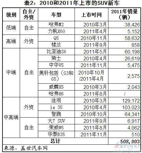 2010和2011年上市的国产新车分析