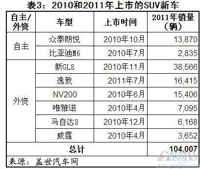 2010和2011年上市的国产新车分析