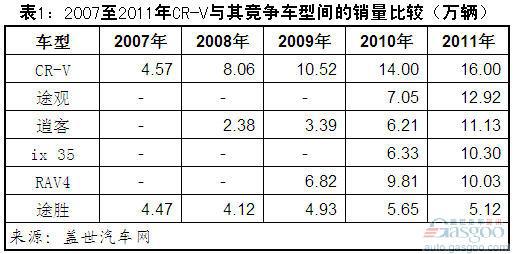 近五年来CR-V销量及其市场份额变化