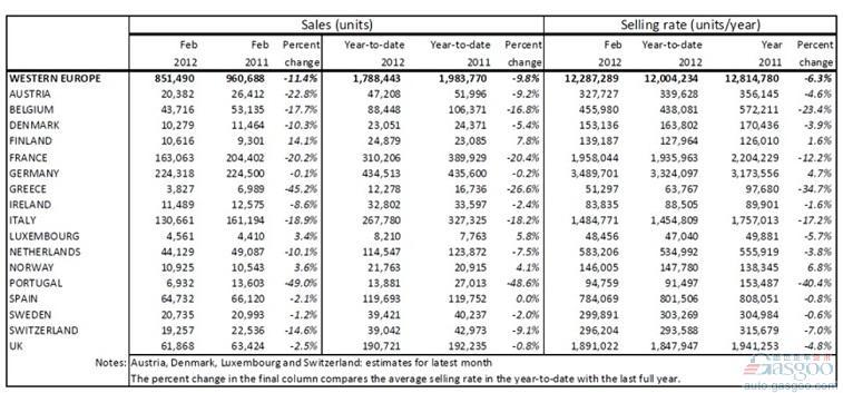 2月西欧新车销量同比下降11.4%