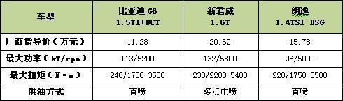 谁是车市当家花旦？三款热销B级车一览