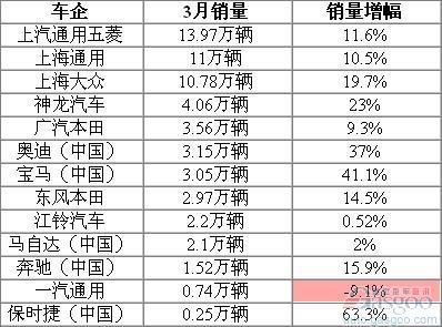 2012年3月份国内部分车企销量一览