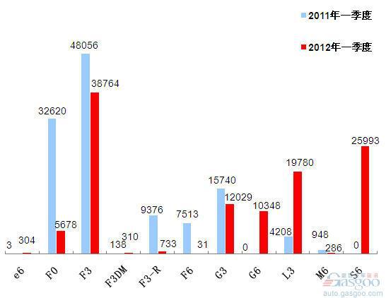 2012年一季度车企产品销量图—No.9比亚迪