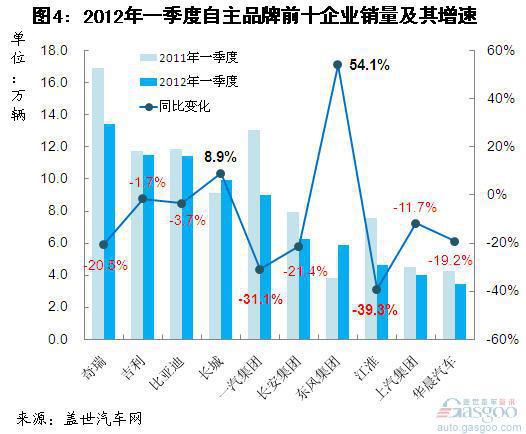 2012年3月及一季度自主品牌前十企业销量分析
