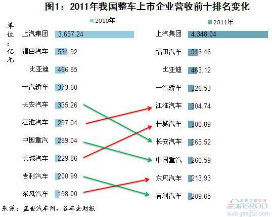 2011年我国整车上市企业营收排名