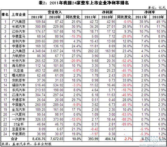 2011年我国整车上市企业净利润变化简析