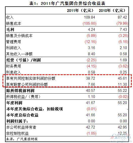 2011年我国整车上市企业净利润变化简析
