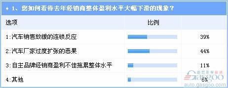 汽车经销商未来盈利前景调查